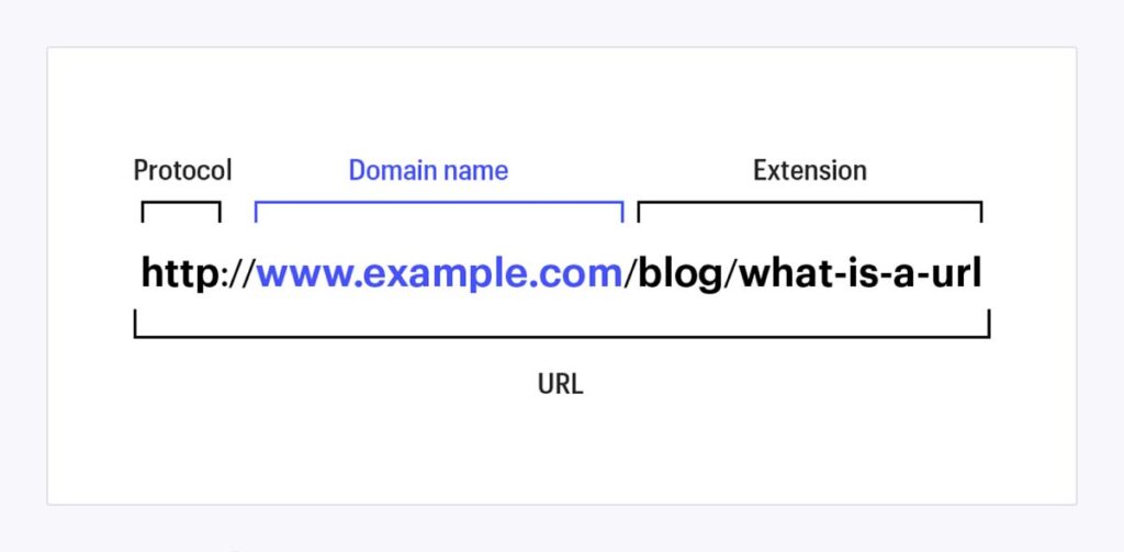 url چیست؟ و ارتباط آن با سئو چیست؟